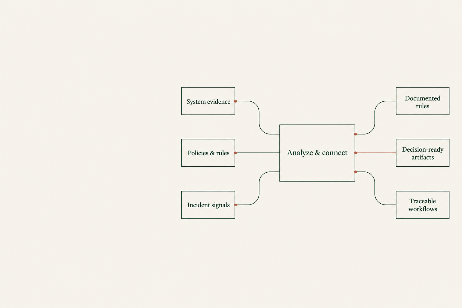 A reconstructed flowchart showing system evidence, policies and rules, and incident signals moving through analysis into documented rules, decision-ready artifacts, and traceable workflows.